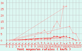 Courbe de la force du vent pour Sisteron (04)