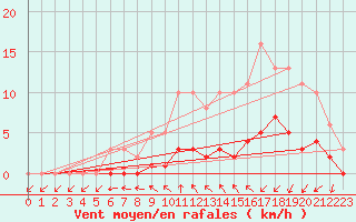 Courbe de la force du vent pour Saint-Igneuc (22)