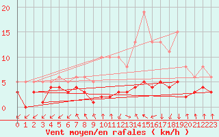 Courbe de la force du vent pour Lans-en-Vercors - Les Allires (38)