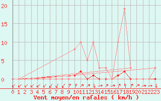 Courbe de la force du vent pour La Foux d