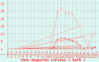 Courbe de la force du vent pour Sain-Bel (69)