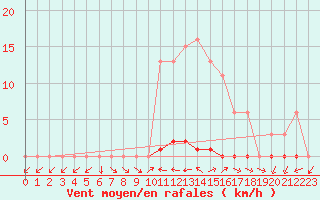 Courbe de la force du vent pour Grardmer (88)