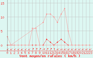 Courbe de la force du vent pour Sain-Bel (69)