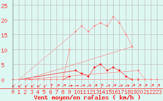 Courbe de la force du vent pour Grardmer (88)