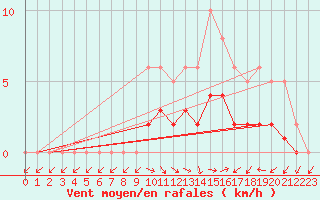 Courbe de la force du vent pour Lobbes (Be)