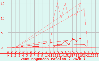 Courbe de la force du vent pour Xertigny-Moyenpal (88)