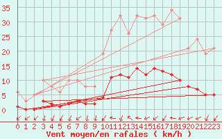 Courbe de la force du vent pour Kernascleden (56)