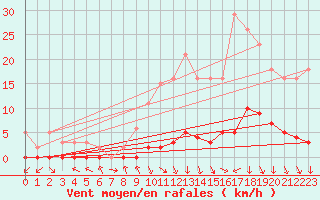 Courbe de la force du vent pour Herbault (41)