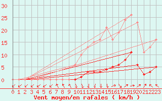 Courbe de la force du vent pour Isle-sur-la-Sorgue (84)