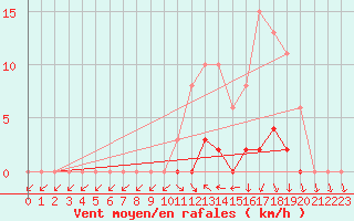 Courbe de la force du vent pour Bellefontaine (88)