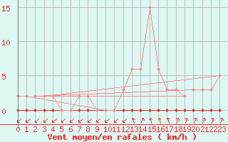 Courbe de la force du vent pour Xonrupt-Longemer (88)