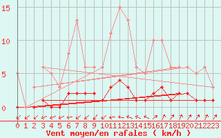 Courbe de la force du vent pour Kernascleden (56)