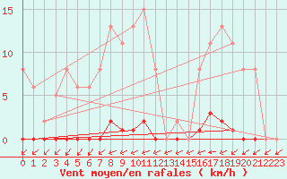 Courbe de la force du vent pour Sain-Bel (69)