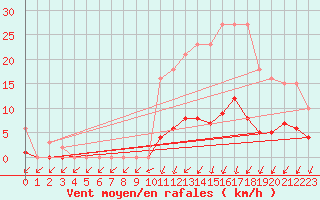 Courbe de la force du vent pour Nonaville (16)