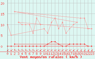 Courbe de la force du vent pour Mandailles-Saint-Julien (15)