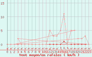 Courbe de la force du vent pour Pertuis - Grand Cros (84)