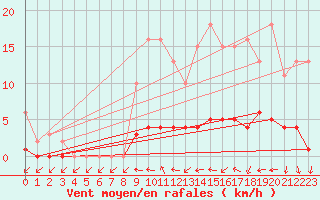 Courbe de la force du vent pour Trgueux (22)