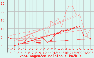 Courbe de la force du vent pour Bridel (Lu)