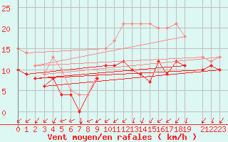 Courbe de la force du vent pour Ernage (Be)