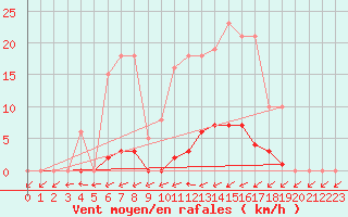 Courbe de la force du vent pour Mouilleron-le-Captif (85)