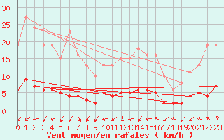 Courbe de la force du vent pour Renwez (08)