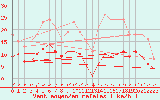 Courbe de la force du vent pour Pirou (50)