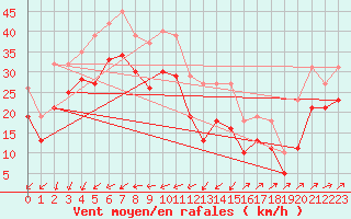 Courbe de la force du vent pour Vars - Col de Jaffueil (05)