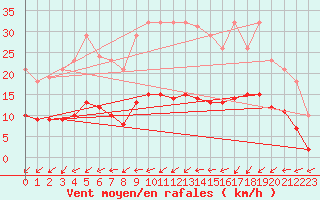 Courbe de la force du vent pour Hestrud (59)