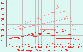 Courbe de la force du vent pour Pouzauges (85)