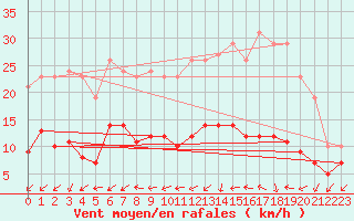 Courbe de la force du vent pour Pouzauges (85)