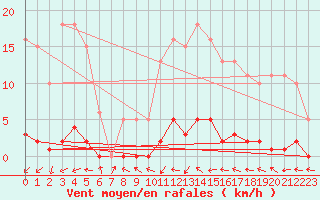 Courbe de la force du vent pour Fameck (57)