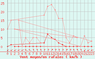 Courbe de la force du vent pour Renwez (08)