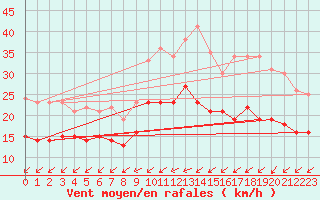 Courbe de la force du vent pour Ernage (Be)