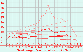 Courbe de la force du vent pour Boulaide (Lux)