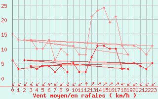 Courbe de la force du vent pour Prads-Haute-Blone (04)