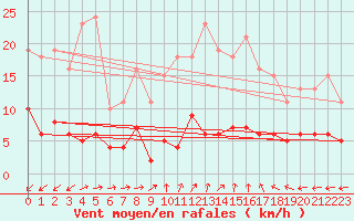 Courbe de la force du vent pour Sorcy-Bauthmont (08)