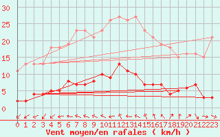 Courbe de la force du vent pour Ploeren (56)