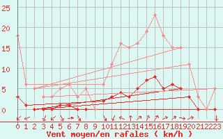 Courbe de la force du vent pour Prades-le-Lez - Le Viala (34)