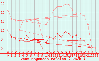 Courbe de la force du vent pour Brigueuil (16)