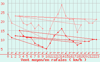 Courbe de la force du vent pour Bridel (Lu)