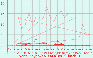 Courbe de la force du vent pour Renwez (08)