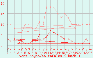 Courbe de la force du vent pour Nonaville (16)