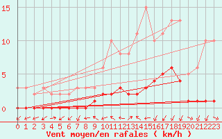 Courbe de la force du vent pour Gjilan (Kosovo)