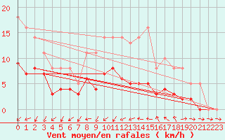Courbe de la force du vent pour Lobbes (Be)