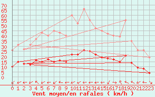 Courbe de la force du vent pour Marseille - Saint-Loup (13)