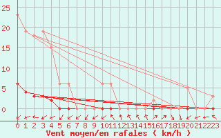 Courbe de la force du vent pour Frontenay (79)