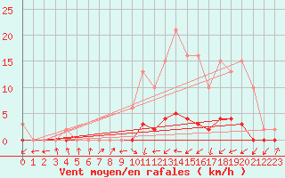 Courbe de la force du vent pour Lignerolles (03)