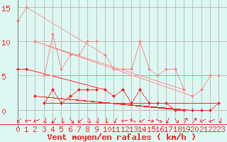 Courbe de la force du vent pour Charmant (16)
