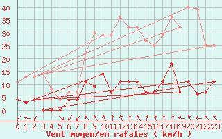 Courbe de la force du vent pour Jaca