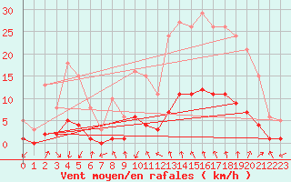 Courbe de la force du vent pour Prades-le-Lez - Le Viala (34)